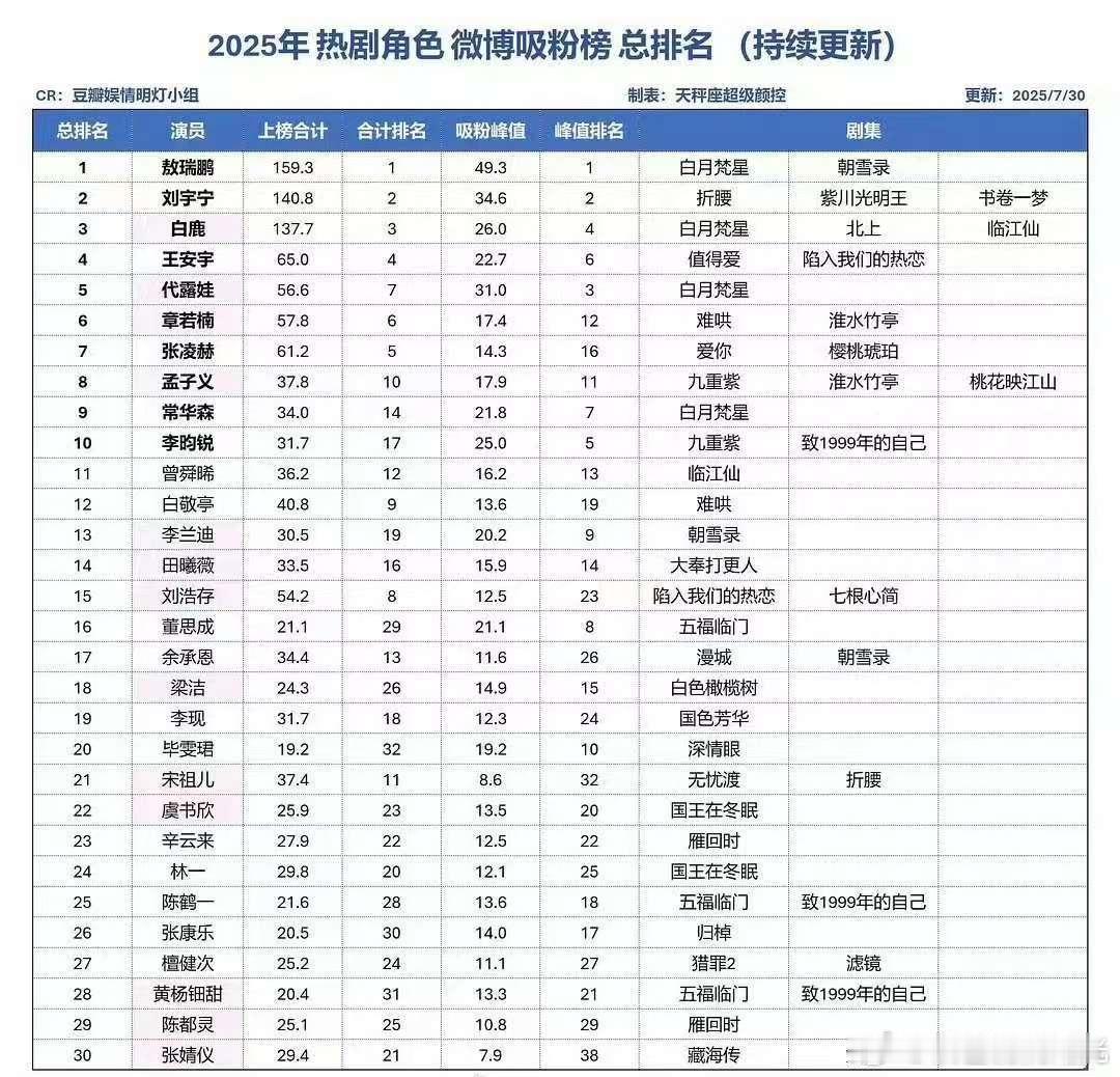 2025年热剧角色吸粉总榜排名：敖瑞鹏 刘宇宁 王安宇 代露娃 张凌赫、孟子义 