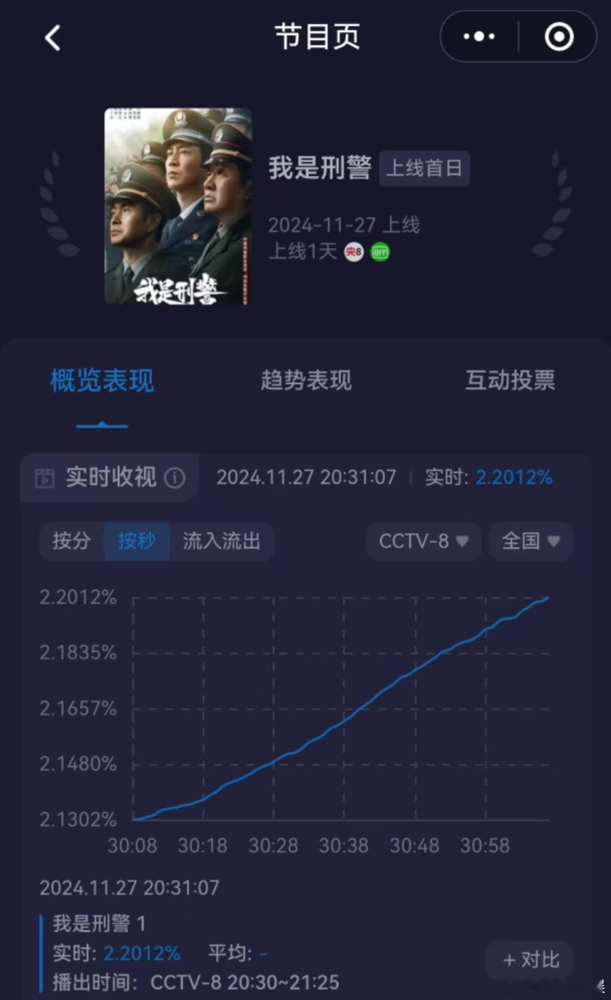 我是刑警首播日收视率  我是刑警首播收视率 🎉《我是刑警》一开播就吸引了无数目