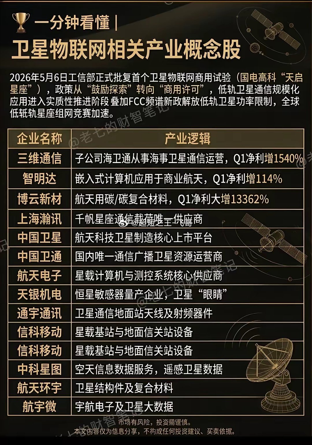 商用许可落地，卫星物联网迎来爆发前夜2026年5月6日，工信部一纸批复打破了行业