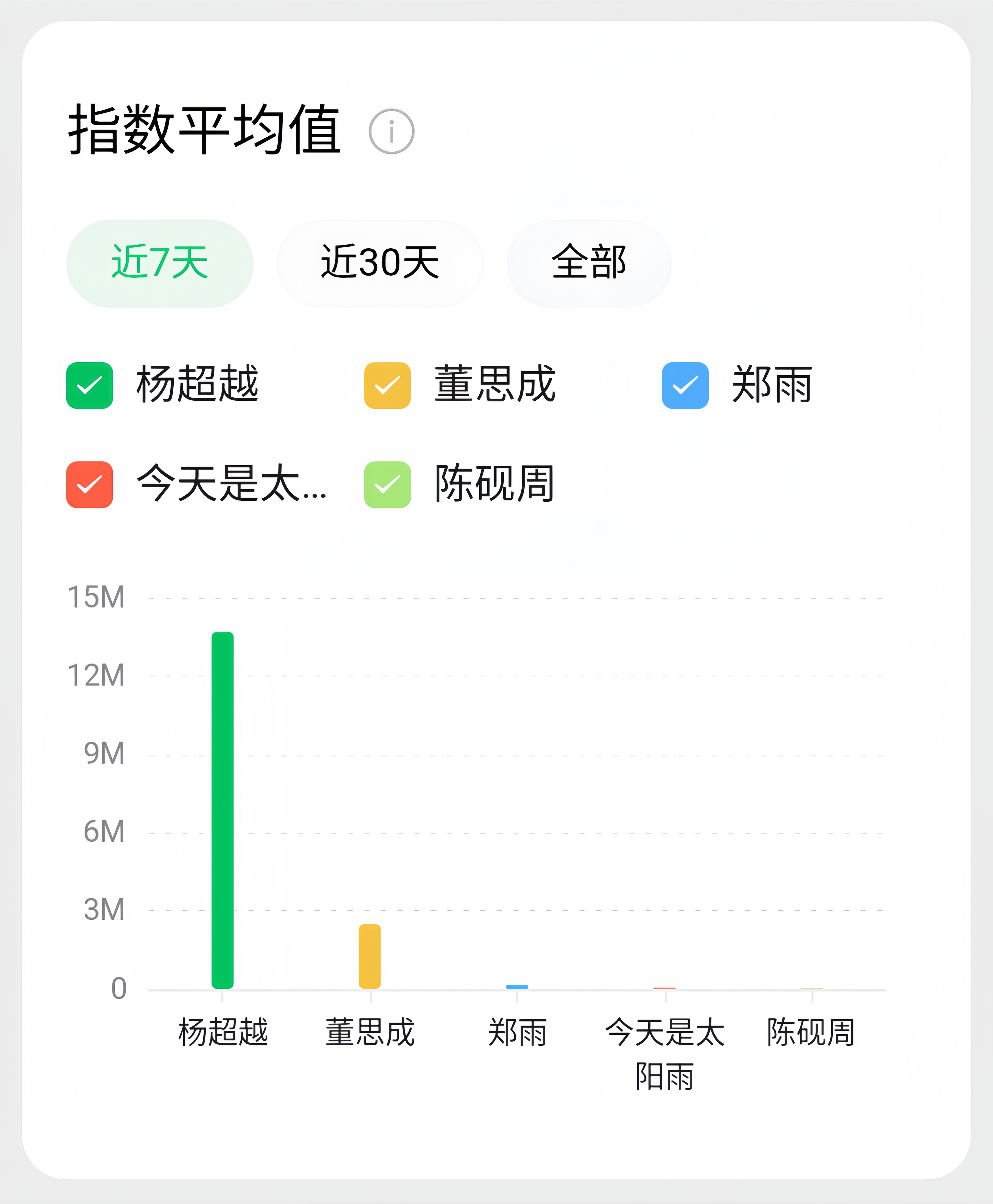 期待郑雨！期待今天是太阳雨🌦️郑雨（杨超越）永远是最争气的那一个💪！！！杨超