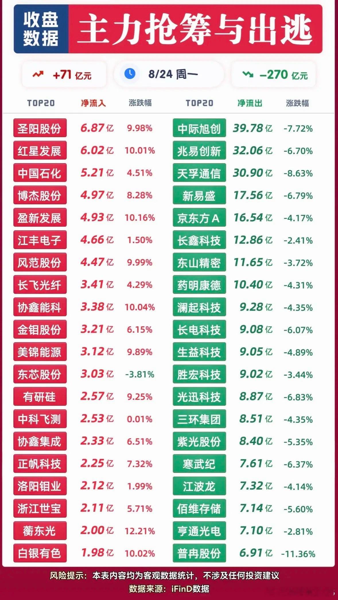 8月24日主力资金抢筹与出逃，股市涨跌榜，红绿分明。 