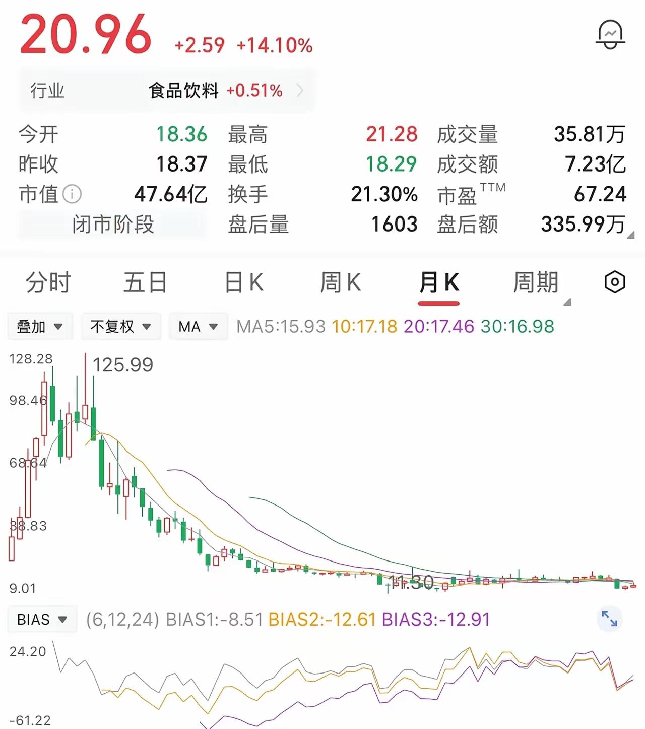 120块买2000股，24万入场。最高涨到125，他觉得还能再飞一会儿。结果12