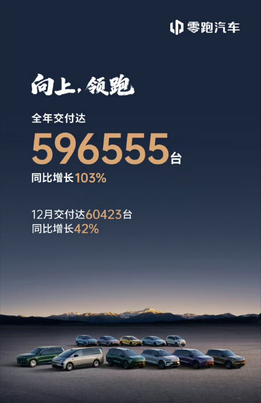 今年零跑汽车全年交付量59.6万，关键同比增长103％，真的太夸张了。 