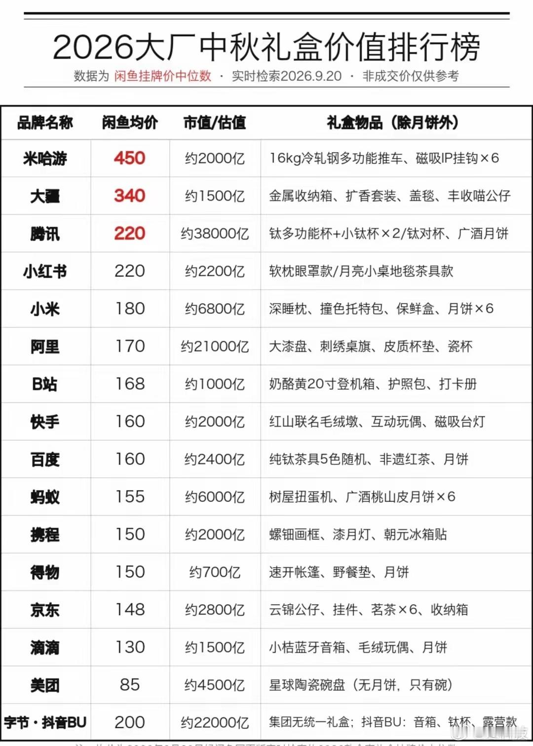 大厂中秋礼盒卷疯了！2026年最新二手价曝光，月饼彻底沦为配角，周边才是重头戏。