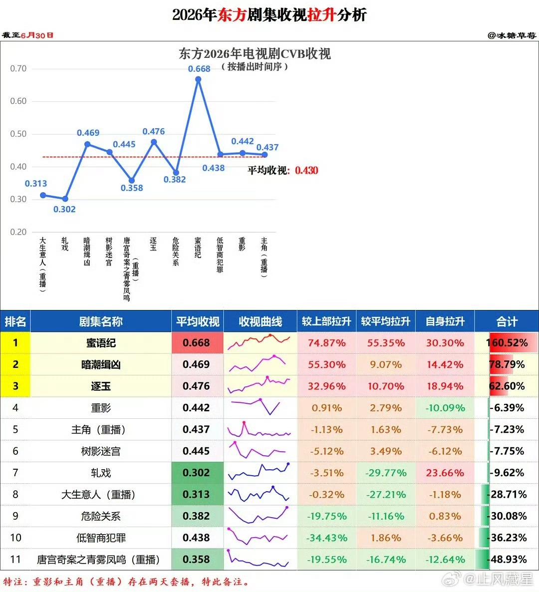 蜜语纪收视拉升160.52%...哎老番茄你真的哎跪下吧钟汉良蜜语纪钟汉良纪封