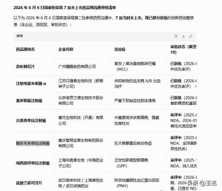 这个信号很明确。
历史上首次，未上市的7款药品获得了医保谈判的资格。
这意味着国