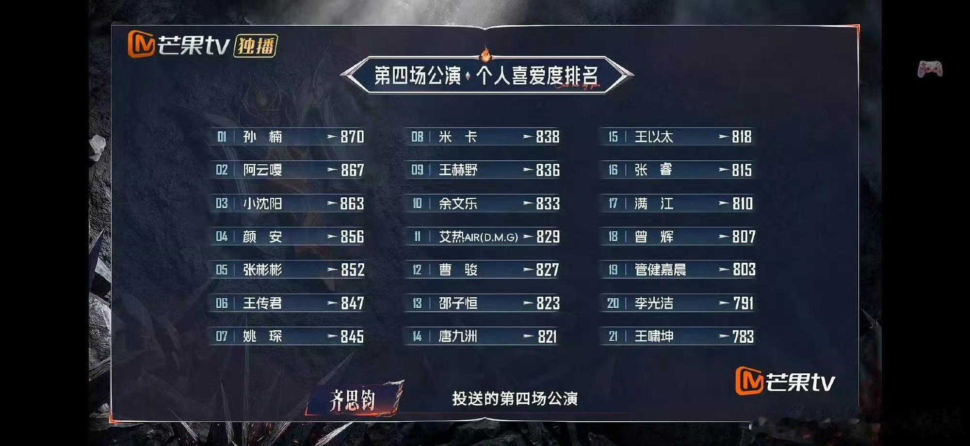 曾辉四公排名曾辉四公第18披哥四公个喜排名 曾辉四公第18名，部落舞台斩获高分，