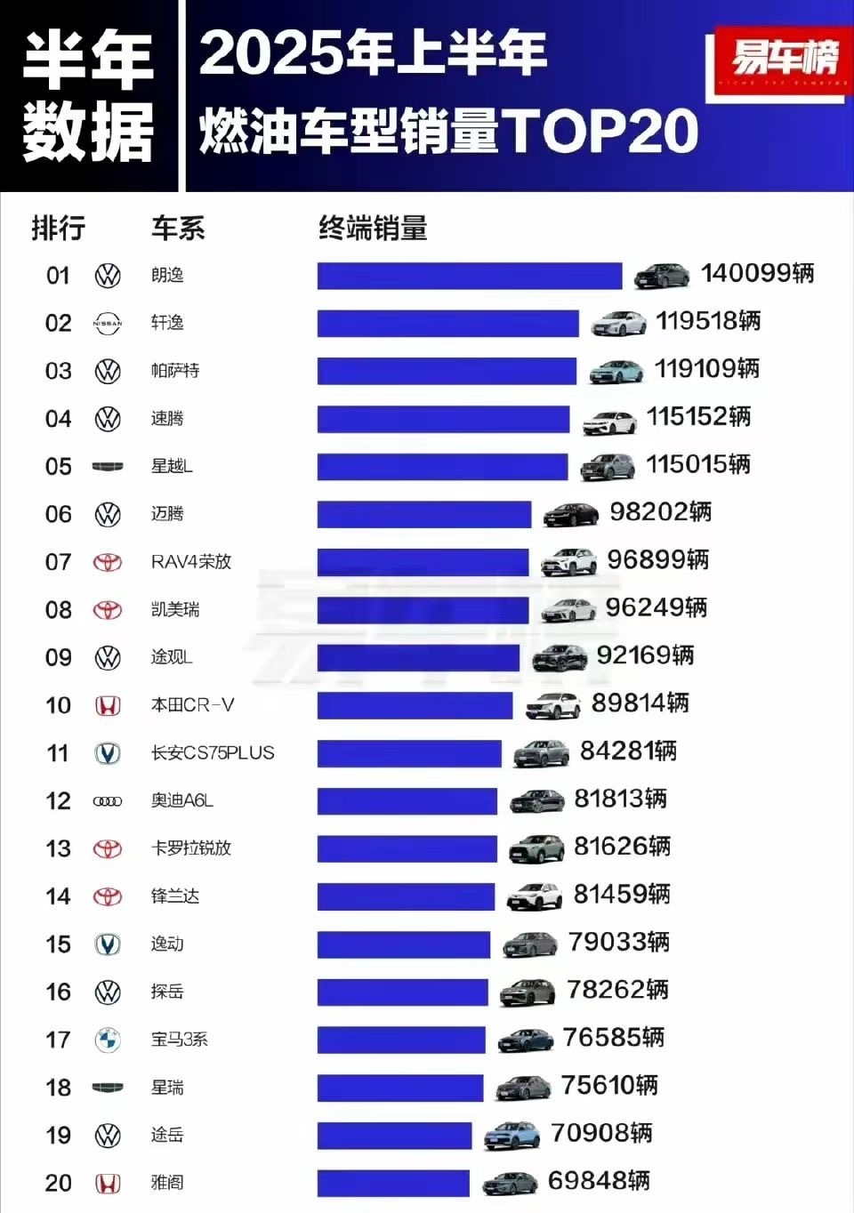 2025上半年卖的最好的燃油车…大众和丰田依然很厉害… ​​​