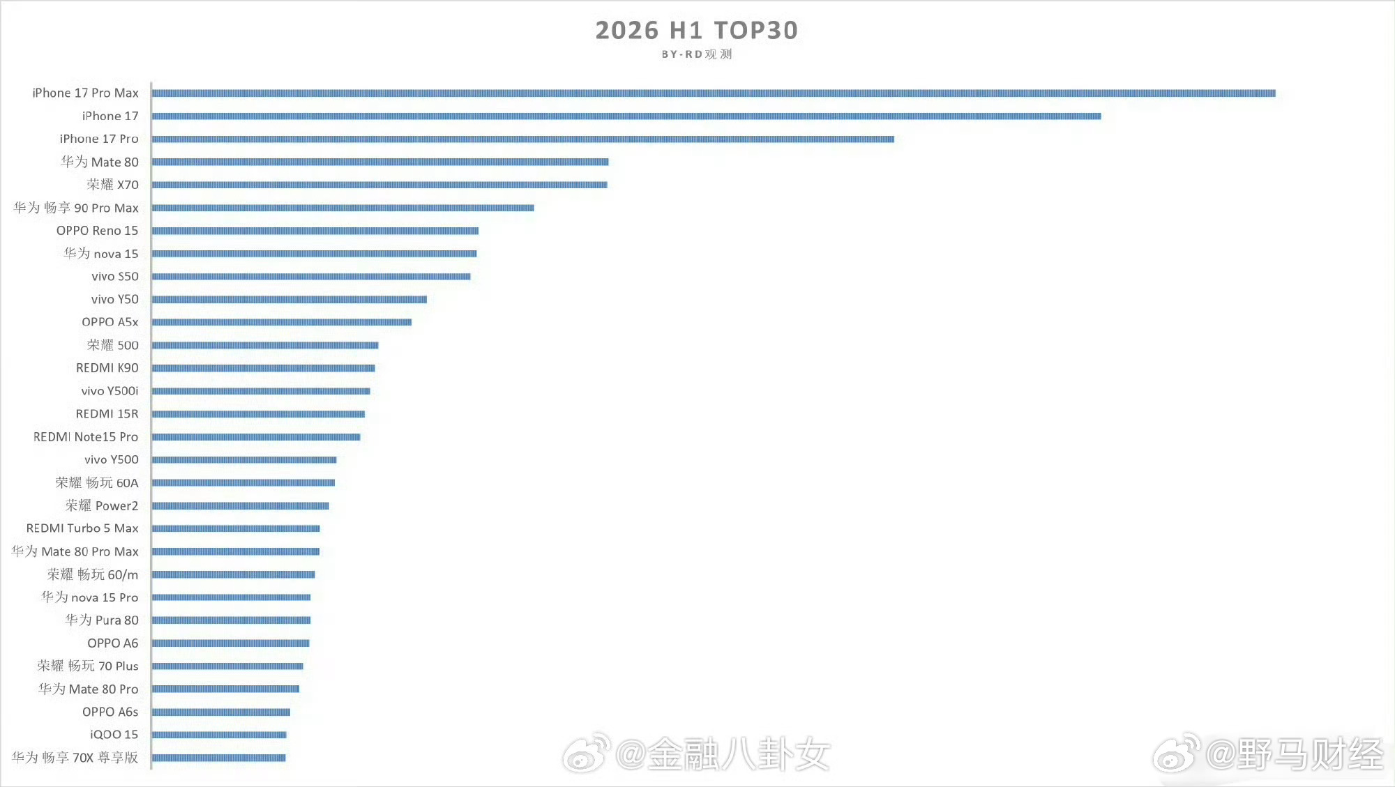 上半年国内手机销量TOP30出炉前三名竟然都是苹果
