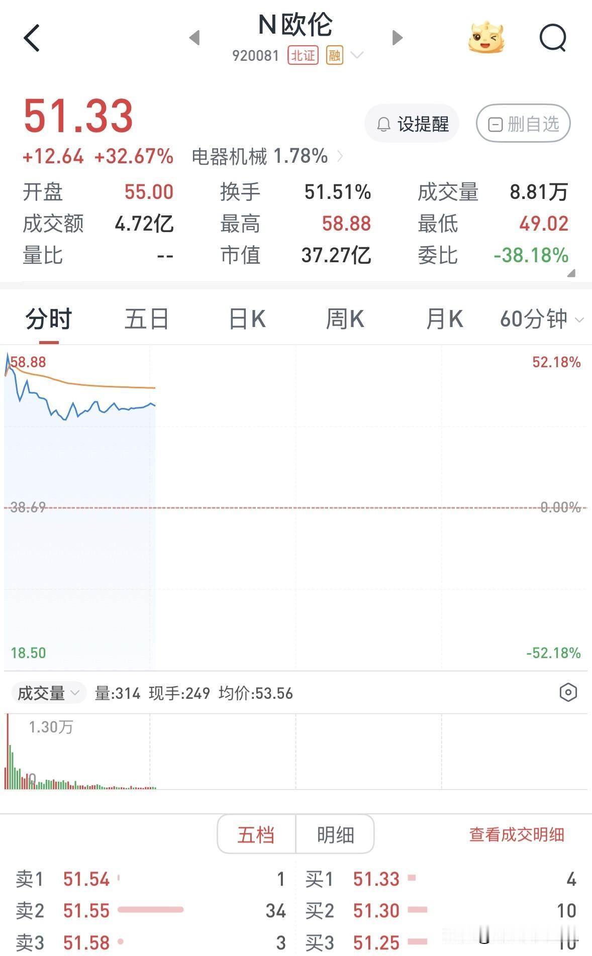 【快评】欧伦电气今日上市，

欧伦电气今日上市，集合竞价以55元的价格开盘，较发
