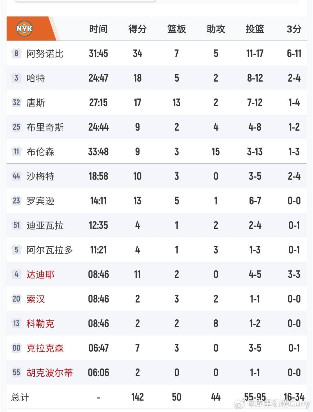 约基奇38分，布伦森仅9分，但尼克斯142-103大胜掘金39分。穆雷扭脚伤退，
