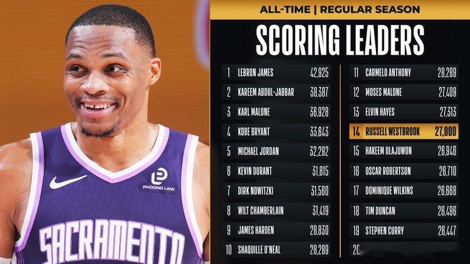 威少总得分突破27000分 威少在今天对鹈鹕的比赛里职业生涯总得分突破了2700