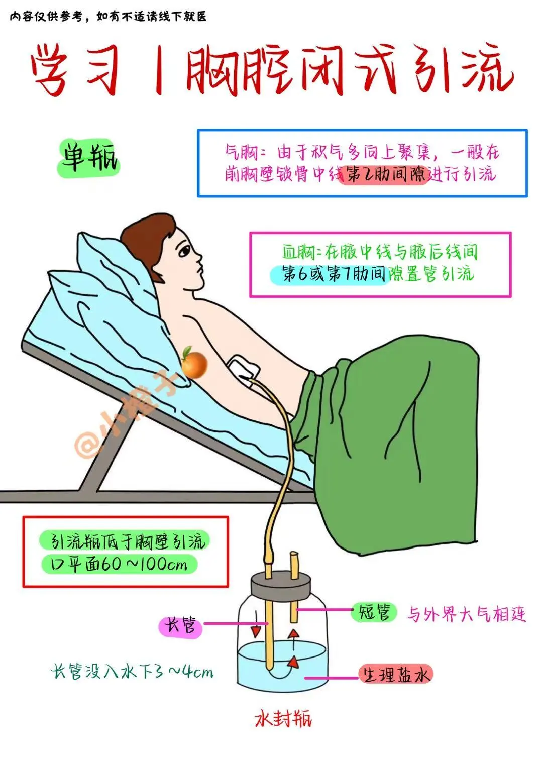 胸腔闭式引流｜你真的学会了吗❓建议收藏✅