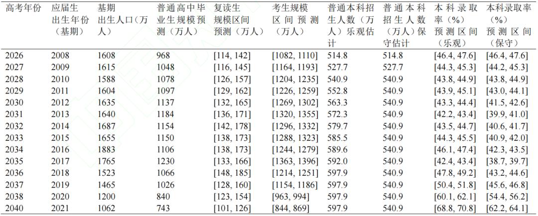 想多了。2035年之前，高考竞争激烈程度不会降温，大学生源不会出现问题。真正的拐