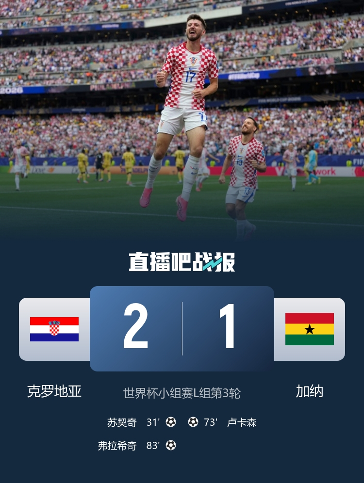 6月28日讯 北京时间6月28日5:00，美加墨世界杯小组赛L组第3轮，克罗地亚