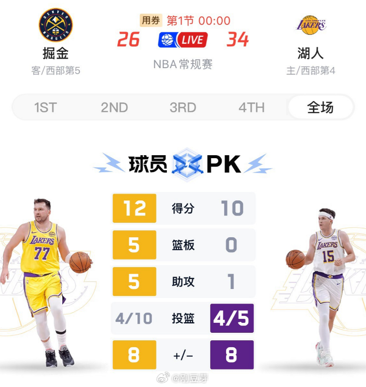 NBA 詹姆斯明显让位了，今天面对强敌掘金，詹姆斯首节仅仅1次出手1中1拿到2分