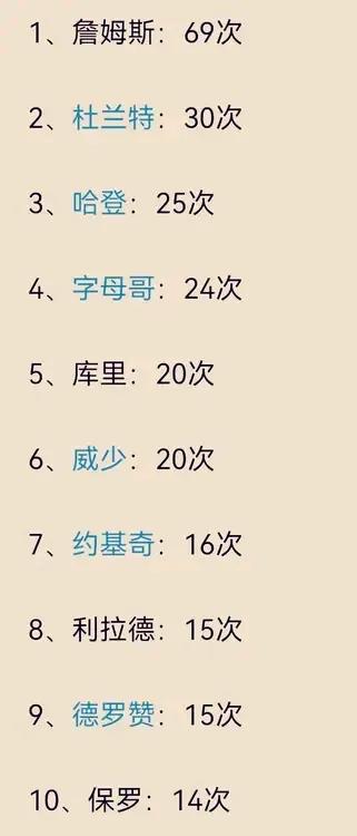 这才是真正的遥遥领先！[赞]

詹姆斯的最新周最佳次数是69次，遥遥领先现役第二