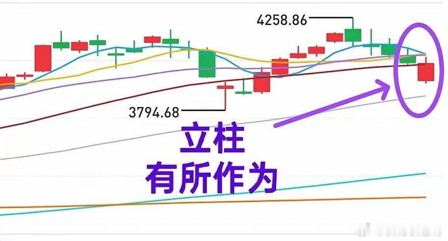 A股：下周应对策略，有所为有所不为。大盘大跌之后反弹，立下了一根柱子（图），这根