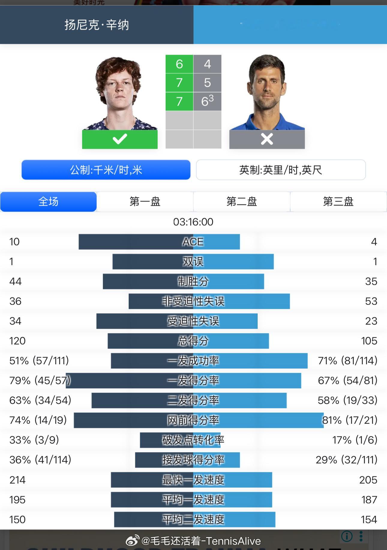 这场比赛辛纳一发成功率只有51%。但是他的二发依然很出色。底线移动太快了，所以可