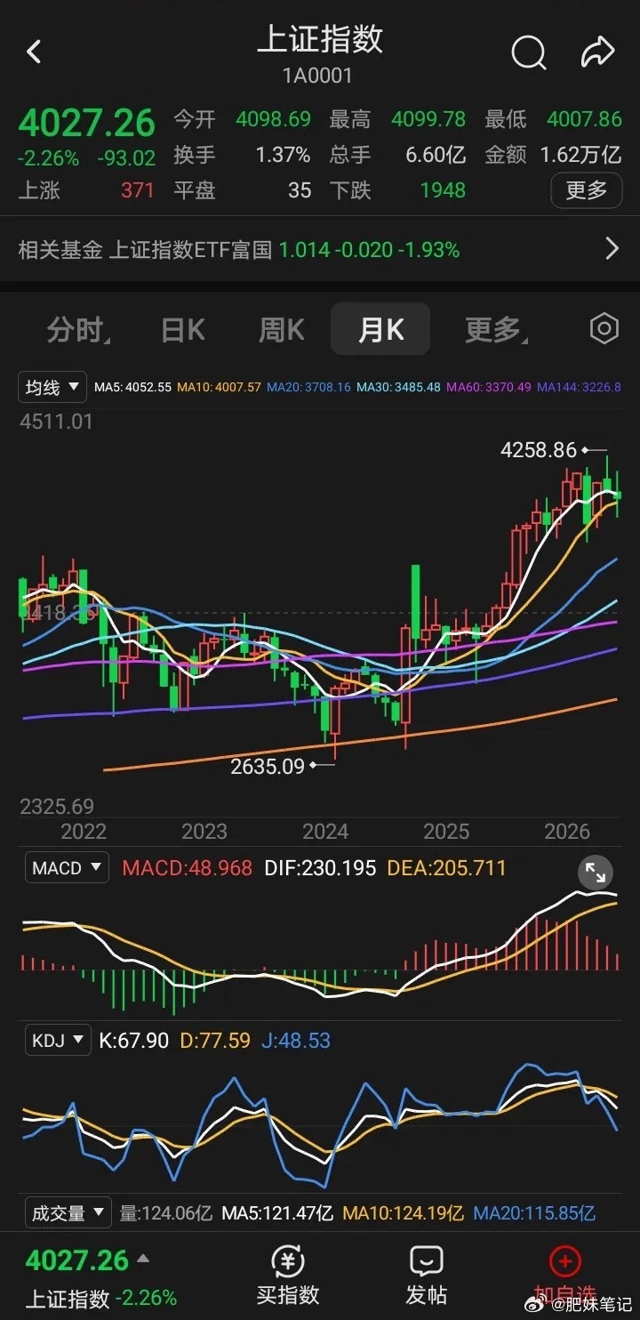今日看盘 沪指马上就月底，如果走不好，就是月线五月死叉十月线了，当然市场主体牛市