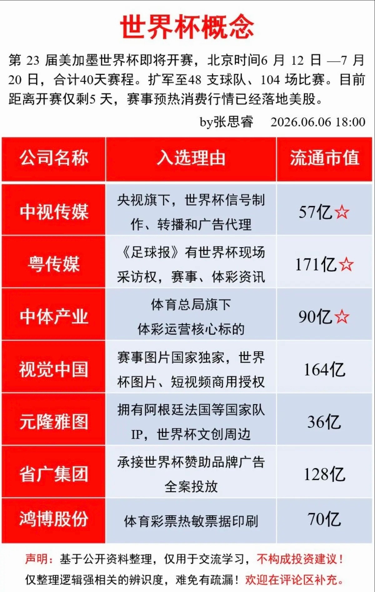 世界杯——概念股梳理！美股大跌，但不能阻挡资本的洪流！下周6月12日，举世关注的