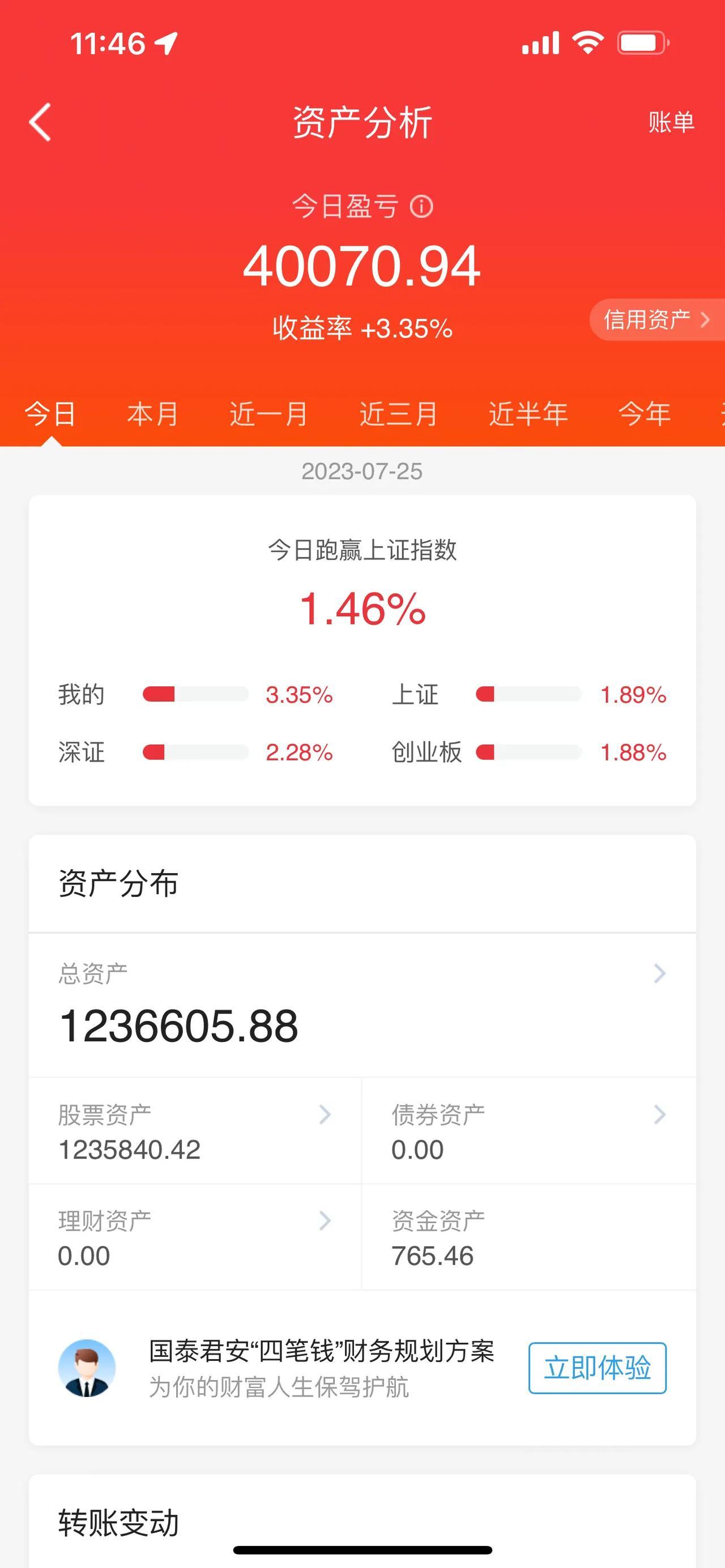 龙头三连板，地产股再次回归大A视野；北向资金方面，净流入资金超150亿元，创近三