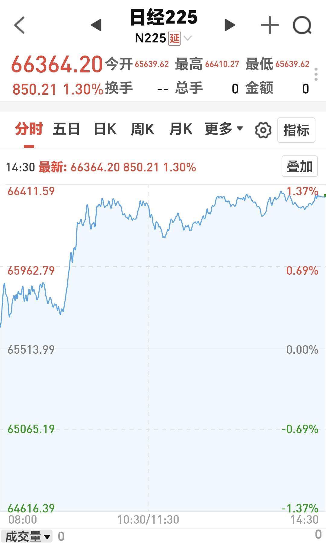 基金：恒生科技板块又是下跌，这个板块究竟应该怎么办
日本市场今天小幅度高开以后冲