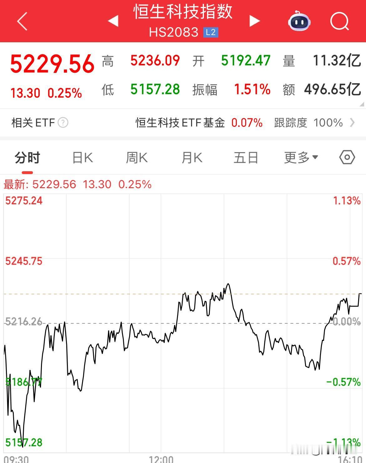 内资尾盘抢筹！恒生科技尾盘拉升涨幅0.25%

A股一休息，内资就开始冲进去了，