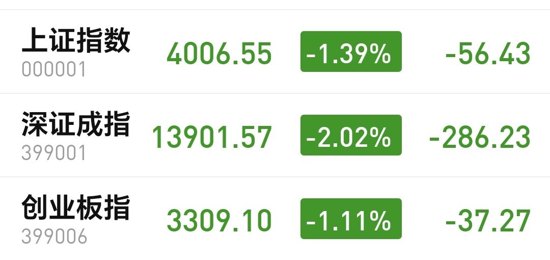 基金：市场会不会下跌到3600点
今天市场低开以后震荡向下，收盘的时候三大指数都