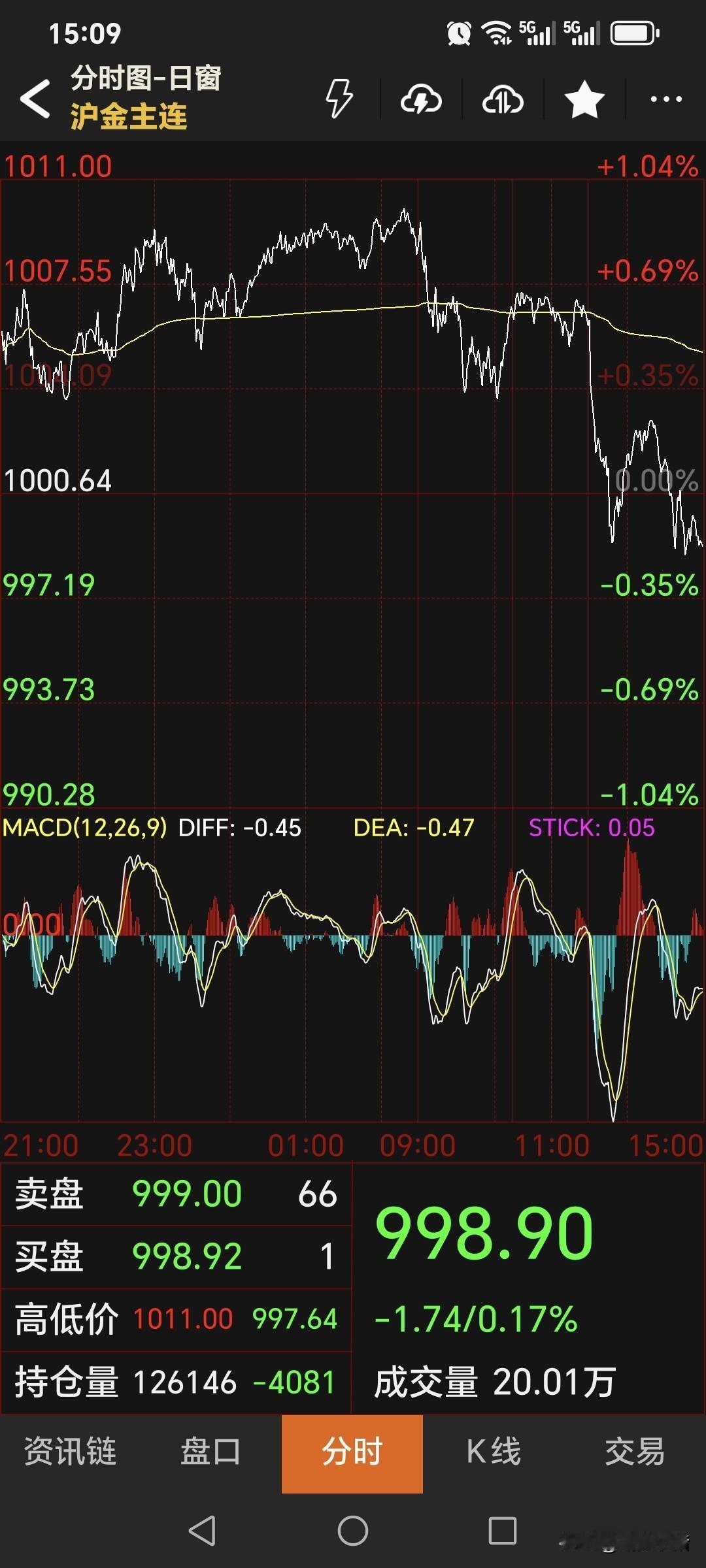 元旦以后，
黄金连续两日上涨，
今日终于迎来回调行情。
国内黄金期货
主力合约由