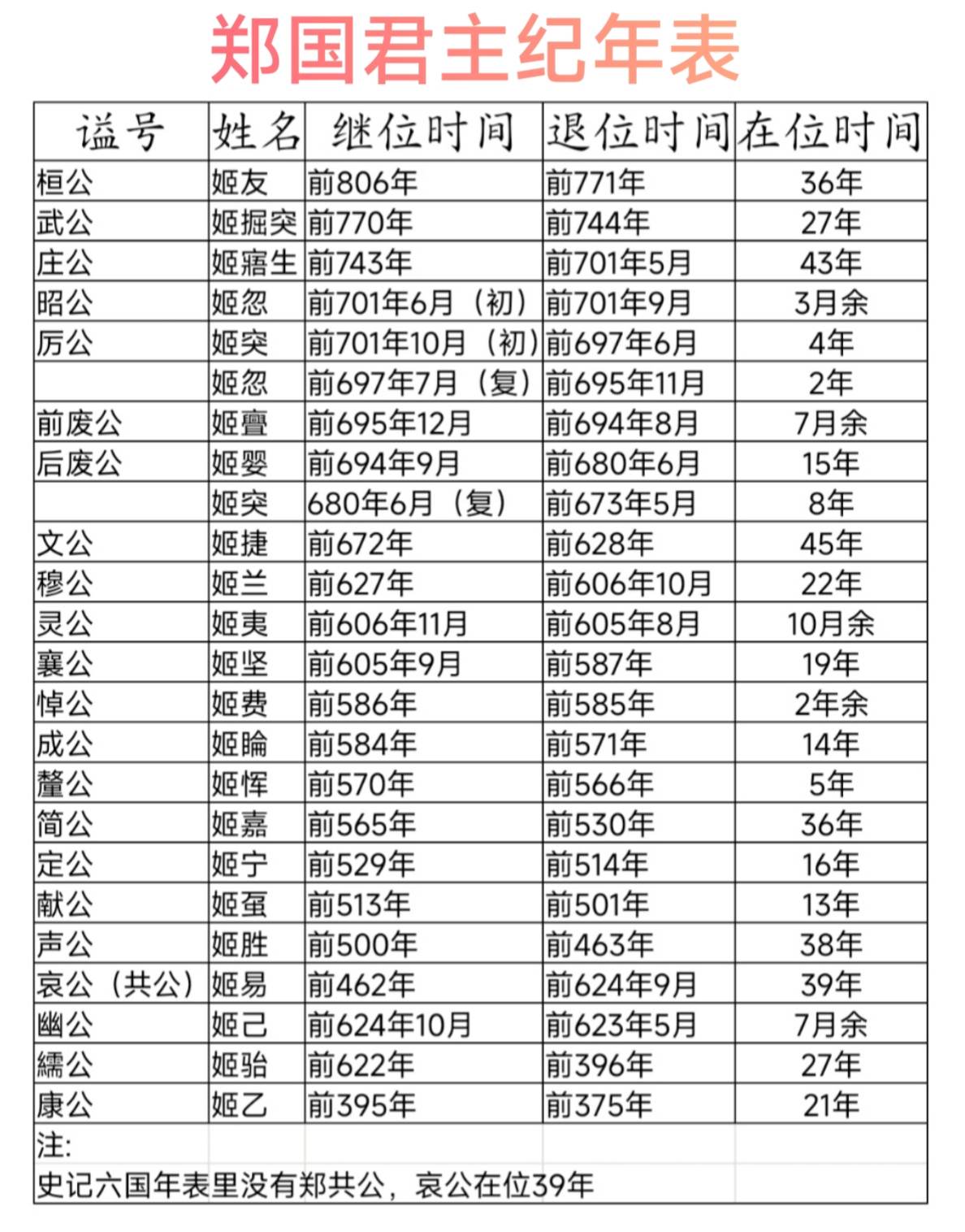 郑国君主纪年表。纪年表