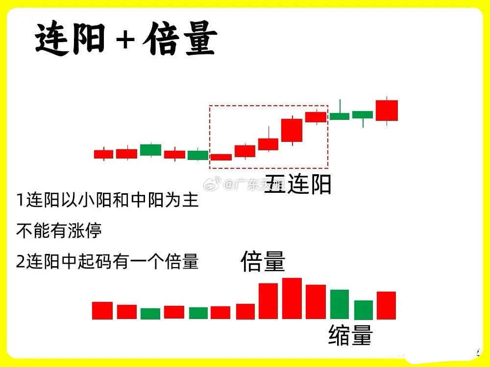 注意啦！主力在启动拉升之前，往往会出现一种形态，那就是连阳加倍量。一旦主力开始建