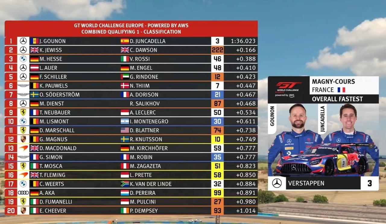 Verstappen Racing 在GTWC第一回合排位赛中拿到了杆位，古农的