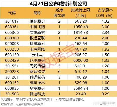 最新公布减持计划公司！