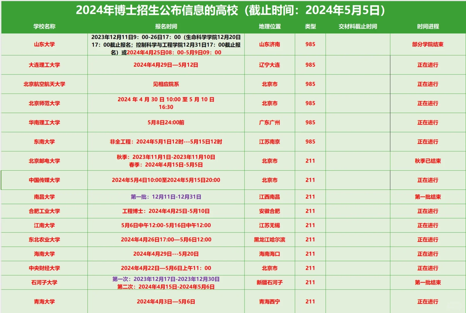 24申博仍可捡漏的高校汇总（截止5.5）