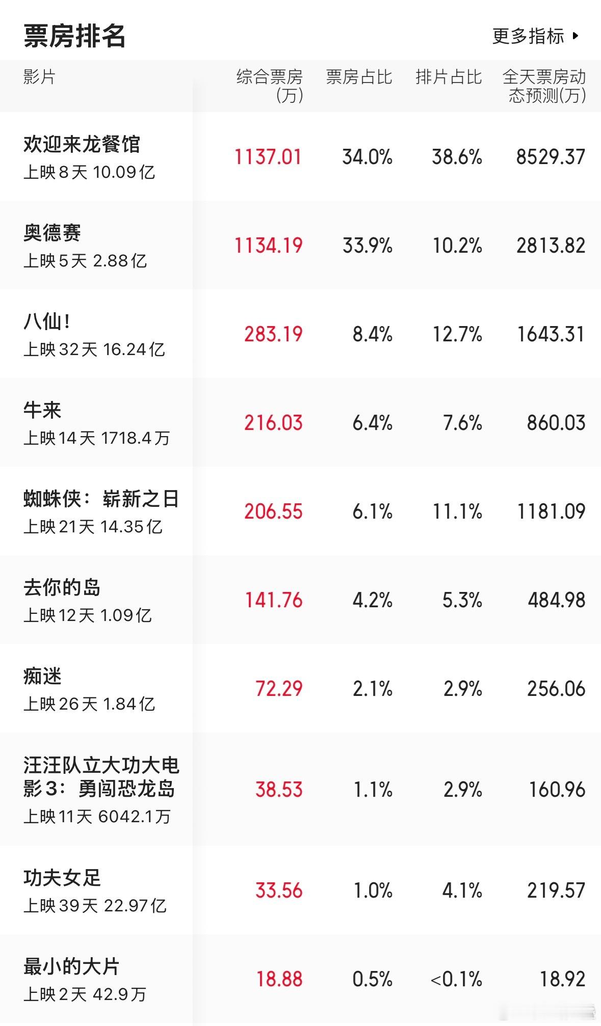 牛来都上榜四了，让榜上的其他优秀的片子的努力成了一个笑话