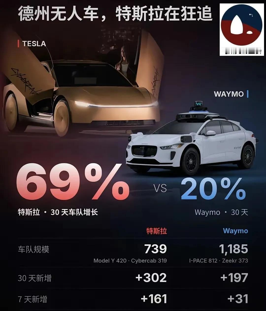 马斯克RoboTaxi迅猛发展中。