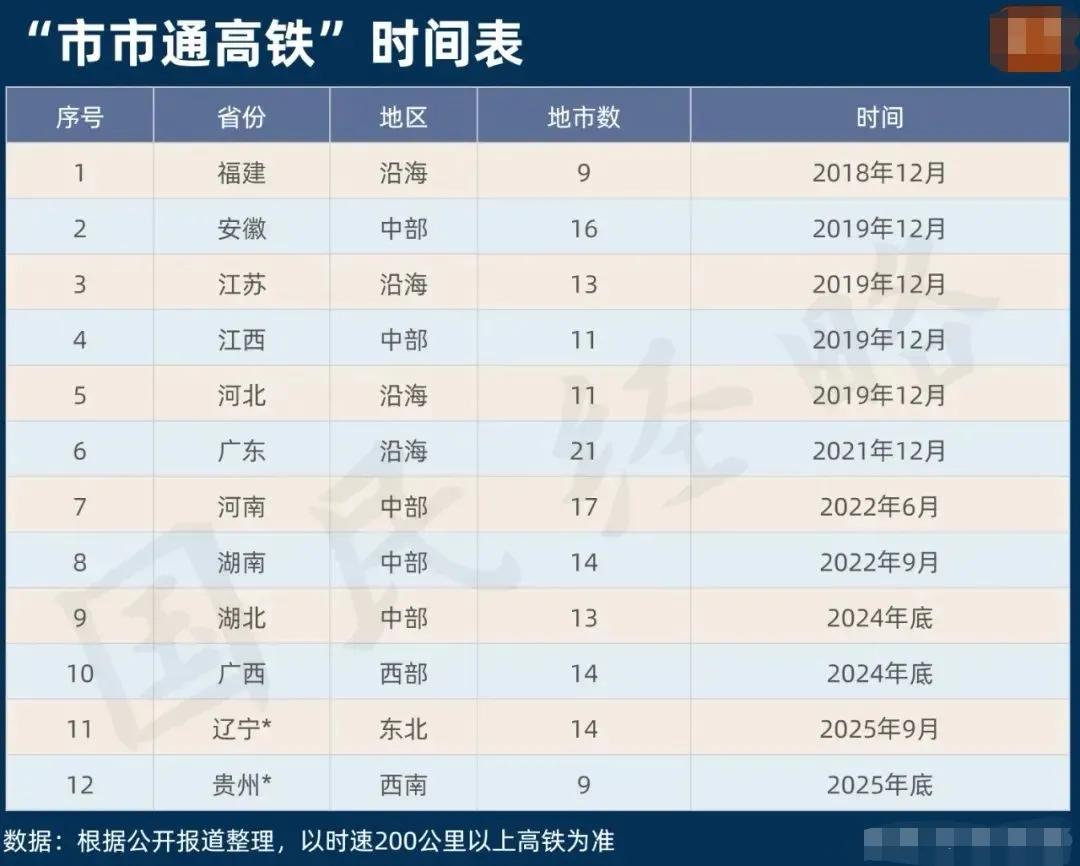 全国12省"市市通高铁" 时速在200公里以上