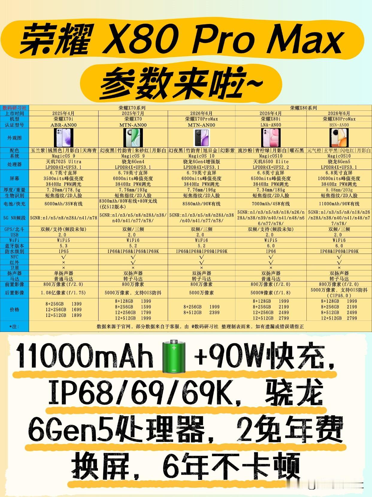 【粉丝转发，抽一个MagicOS10礼盒，7月17号11：11开奖】
荣耀X80