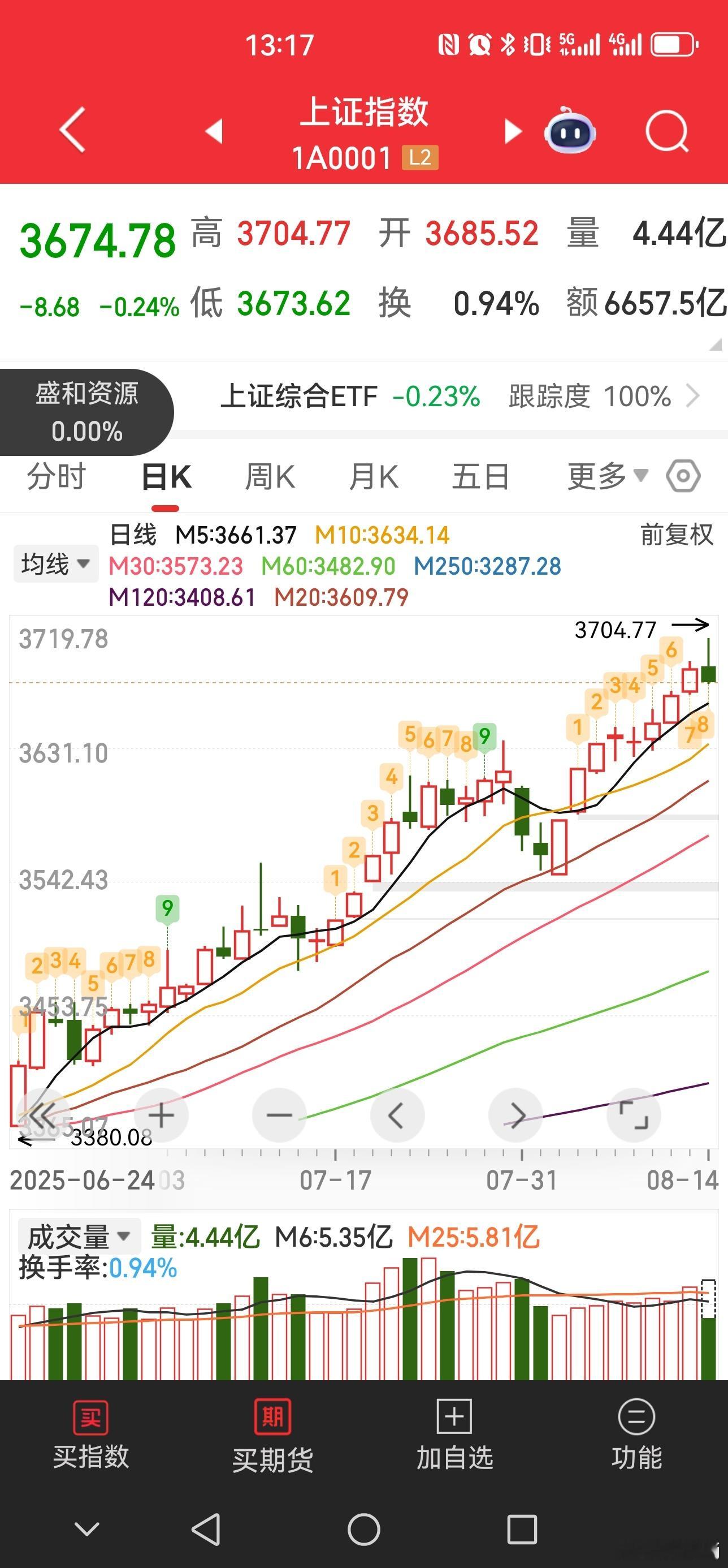 S-9阳之后能够来一根阴线也是蛮好的。不过，我还是希望他收阳。[嘻嘻]这样才能逼
