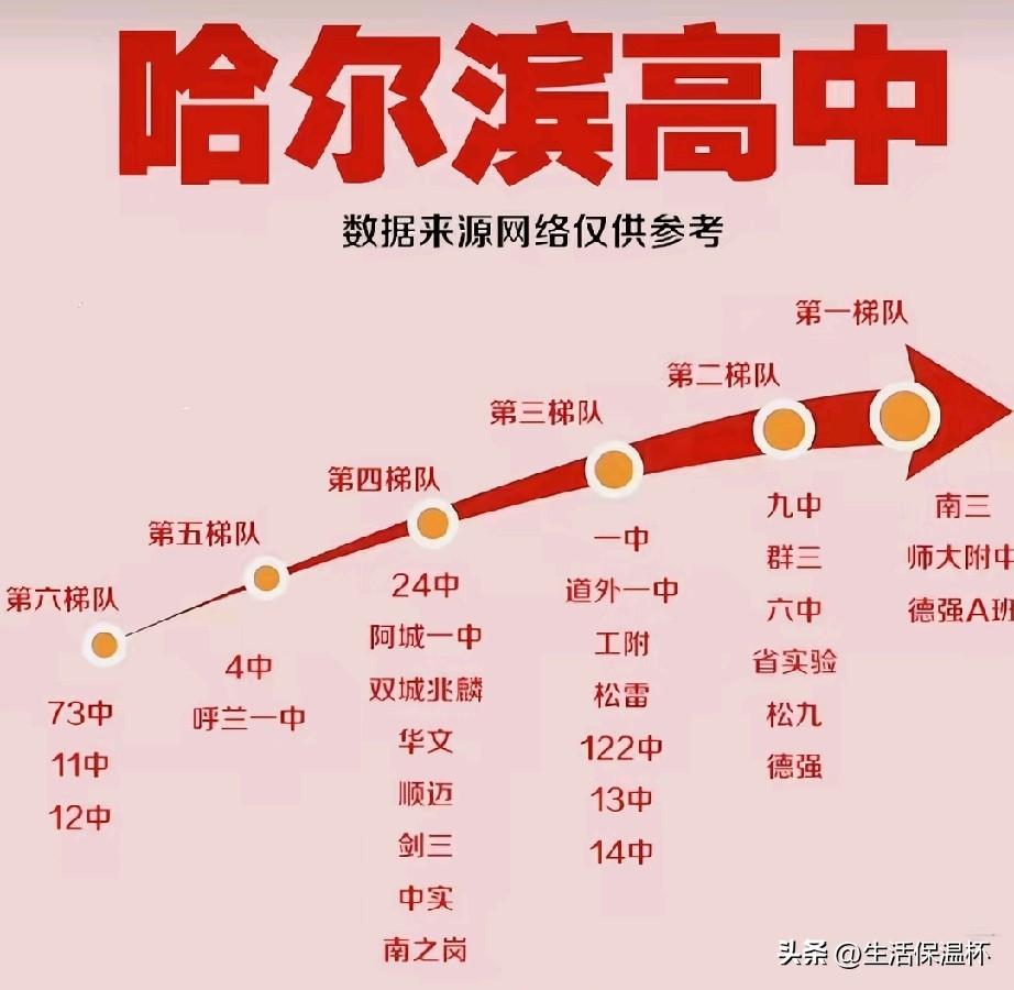 哈尔滨高中梯队榜单出炉，南三、哈师大附中、德强A班稳居第一梯队，是本地顶尖优质高