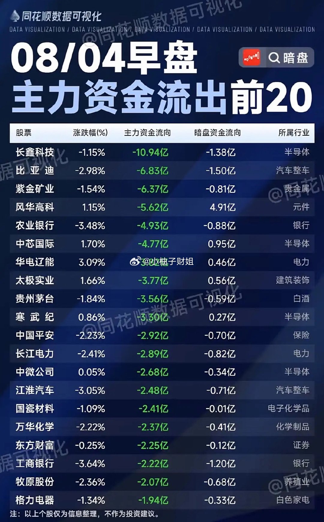 8月4日上午股市早盘前20强资金流向一览。 