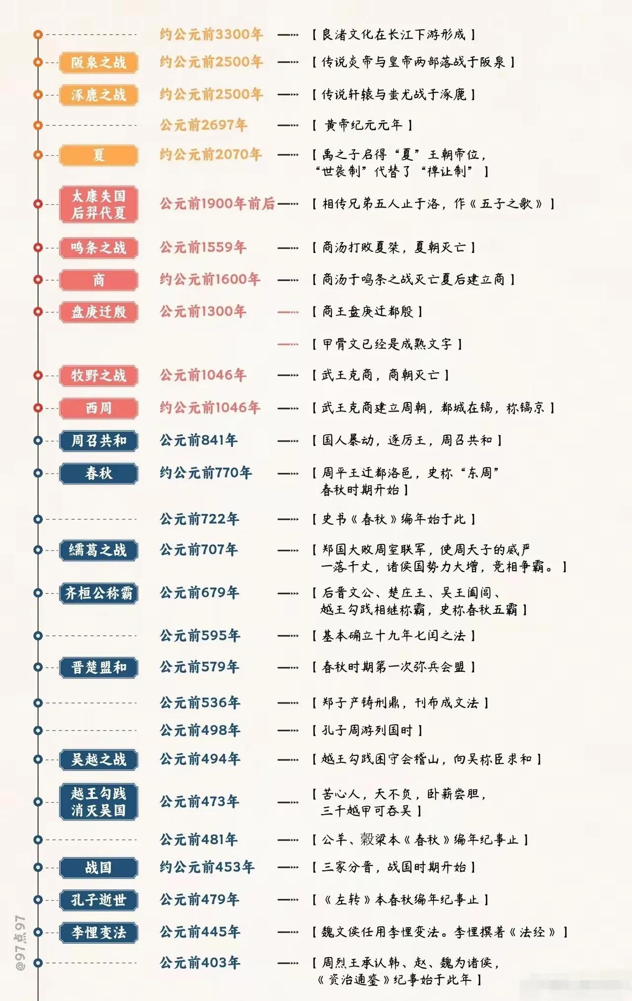 哇塞！超详细中国历史事件年代表，从公元前3300年到1949年新中国成立，其中的