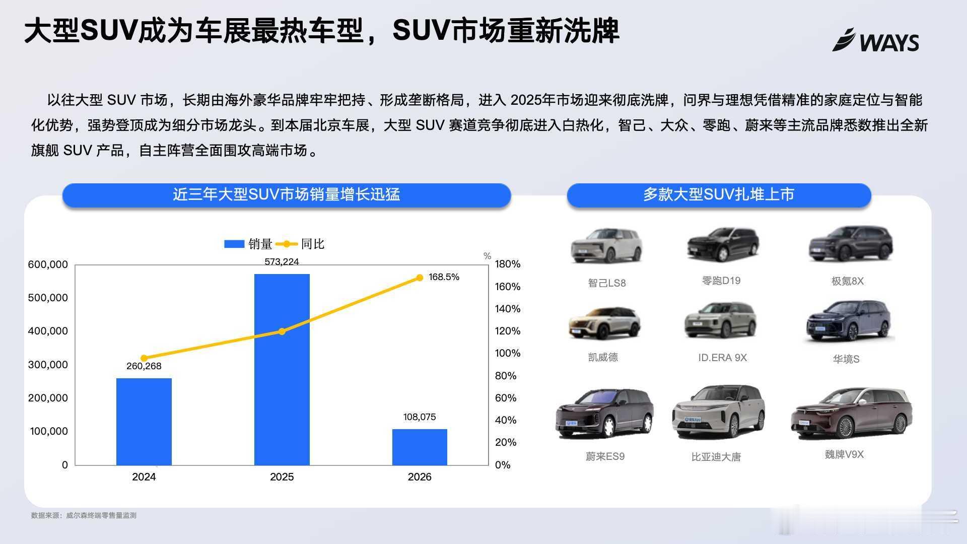 大型SUV近期扎堆上市，成为北京车展一大看点。近三年大型SUV销量逐年猛增，20