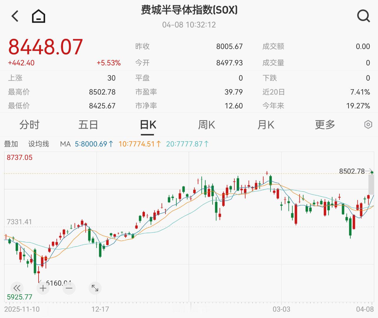 这一轮伊朗战争波动下来，第一个收复实地、创出新高的主流指数。 