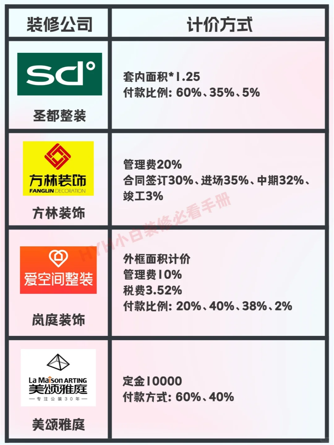 8家武汉装修公司付款方式详细对比，选谁？