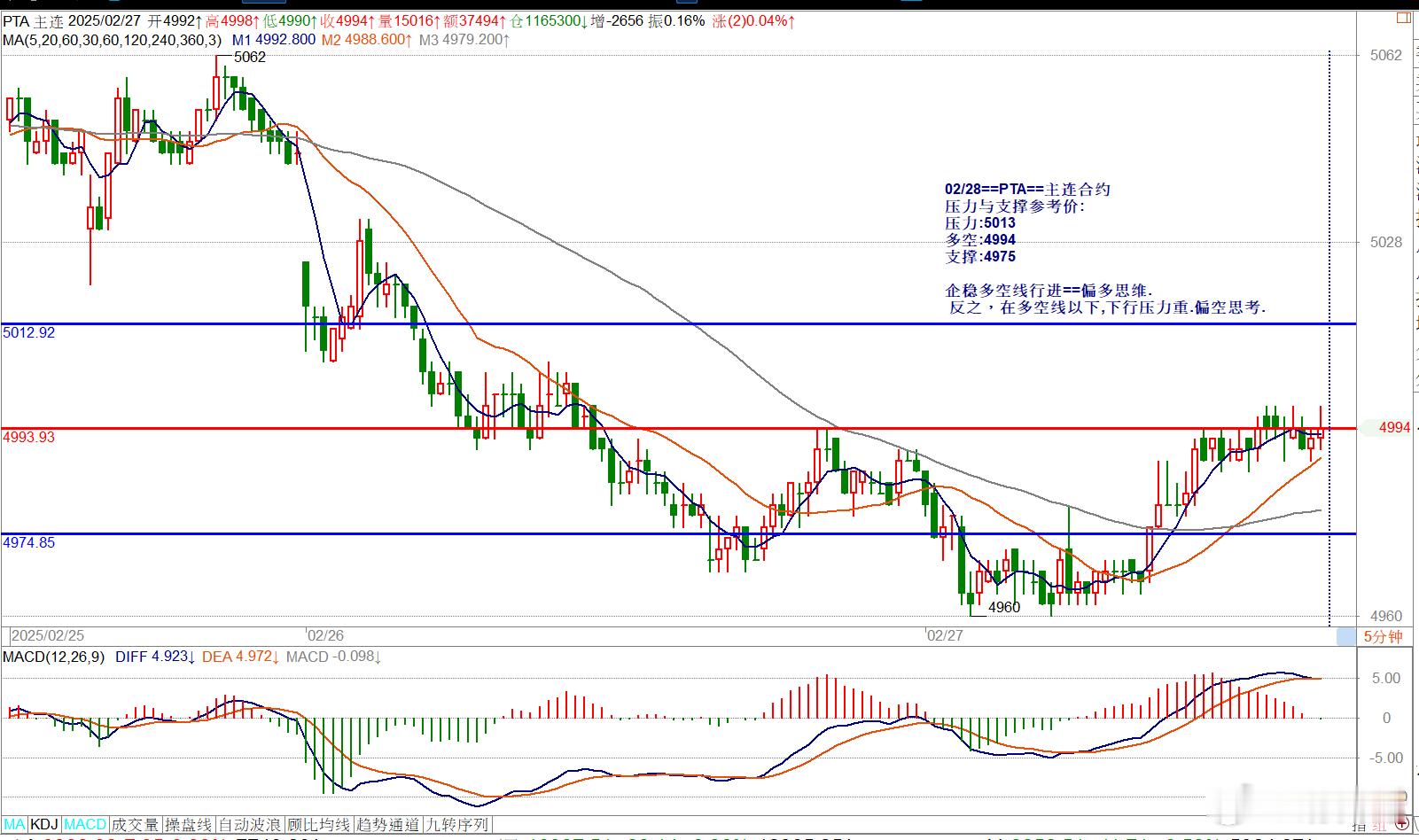 02/28==PTA==主连合约压力与支撑参考价: 压力:5013多空:4994