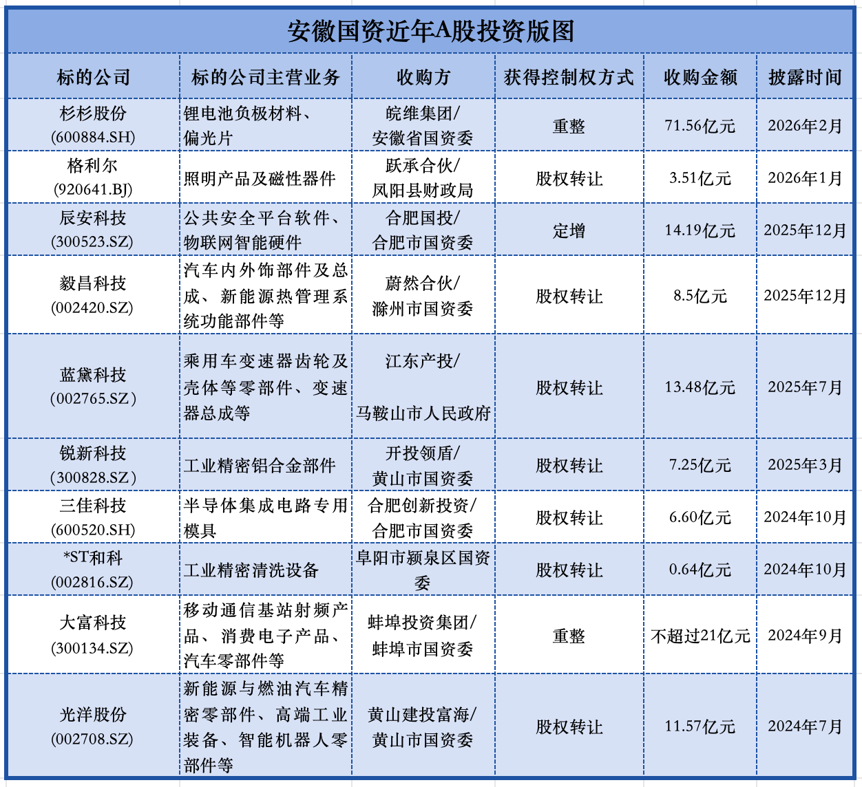 安徽国资两年投160亿控股10家上市公司，杉杉只是其中一员