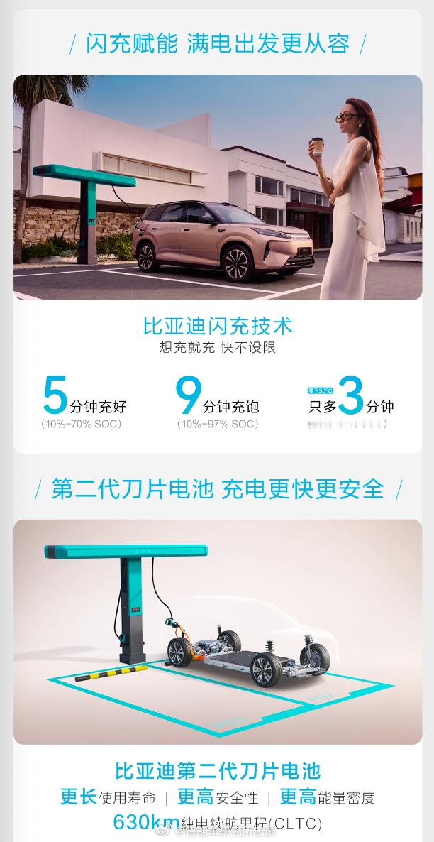 第三代元PLUS  把闪充都卷到了11.99万元起，好离谱啊。接下来我们该期待的