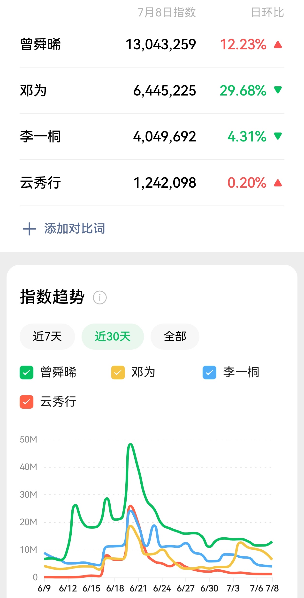 曾舜晞云秀行 zsx曾舜晞齐峥 云秀行昨日7.8已超点。开播19天，齐峥始终保持